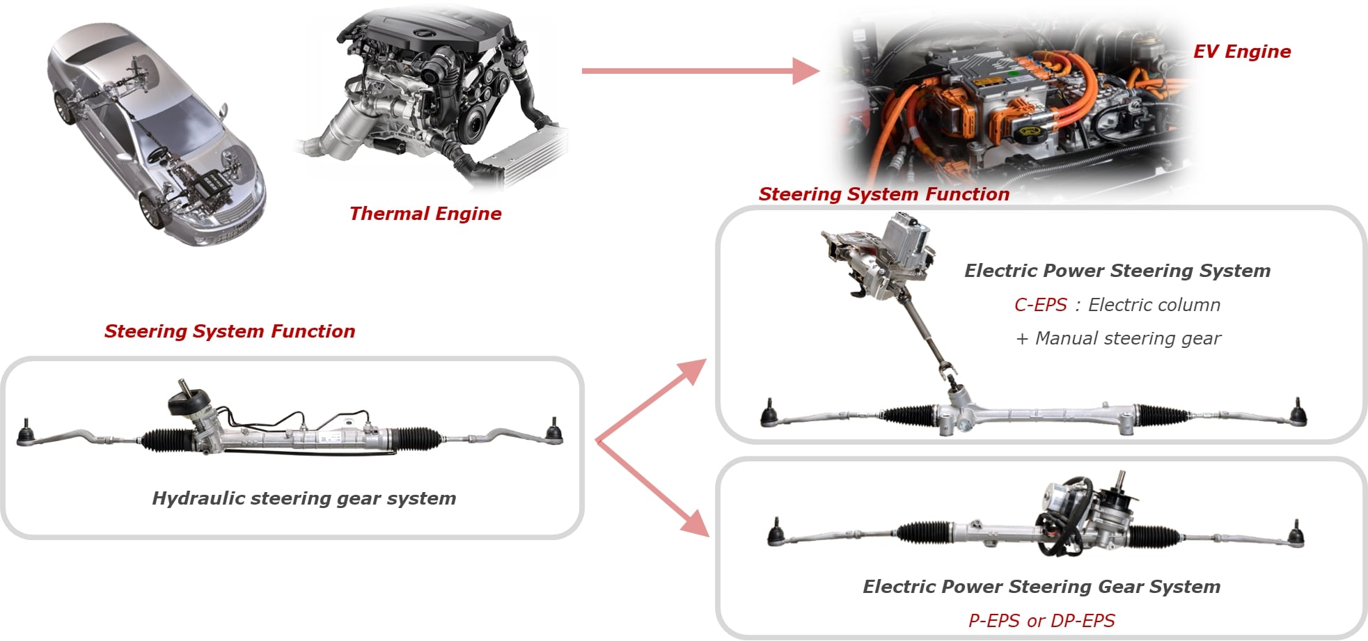 steering conversion